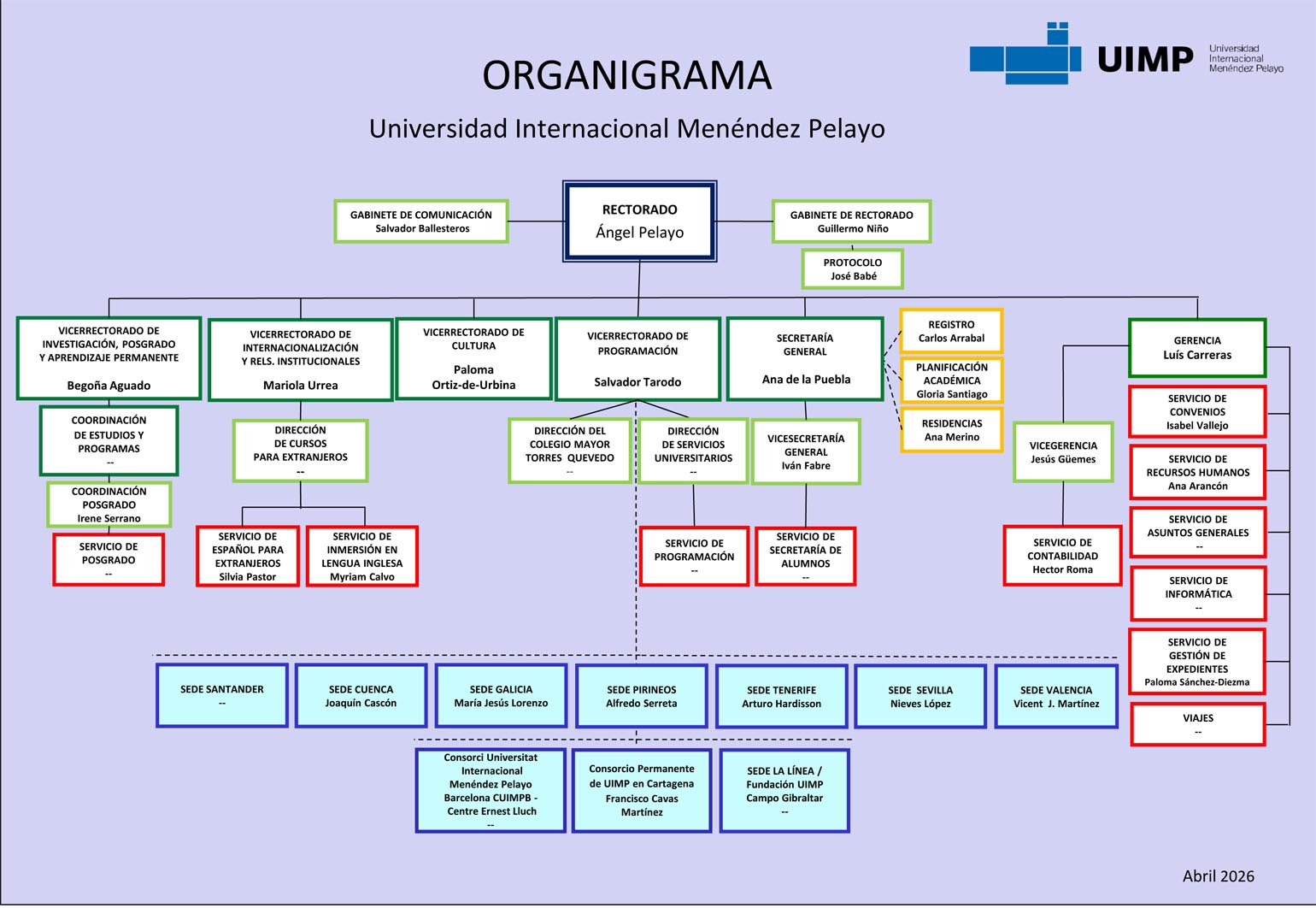Organigrama UIMP Abril 2026 final